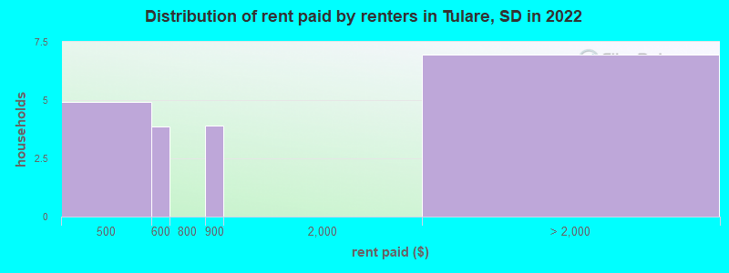 Distribution of rent paid by renters in Tulare, SD in 2022