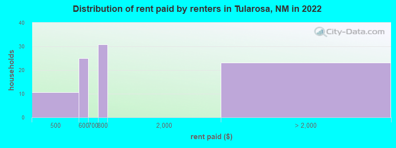 Distribution of rent paid by renters in Tularosa, NM in 2022