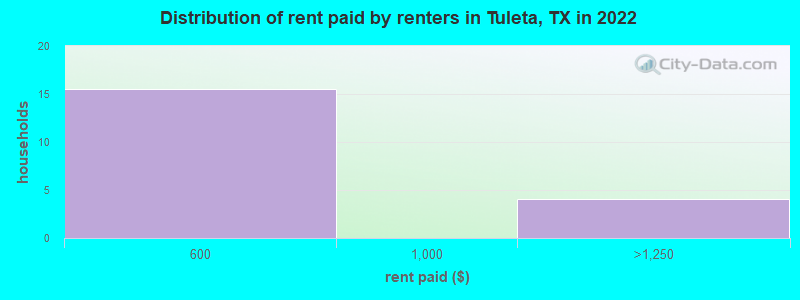 Distribution of rent paid by renters in Tuleta, TX in 2022
