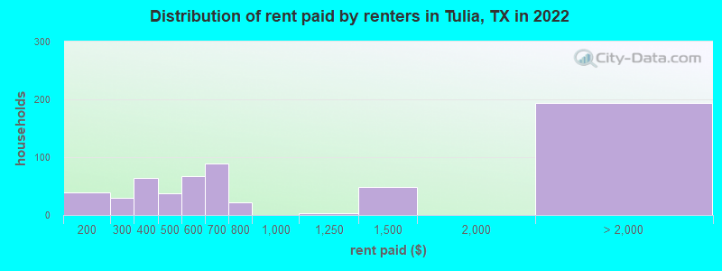 Distribution of rent paid by renters in Tulia, TX in 2022
