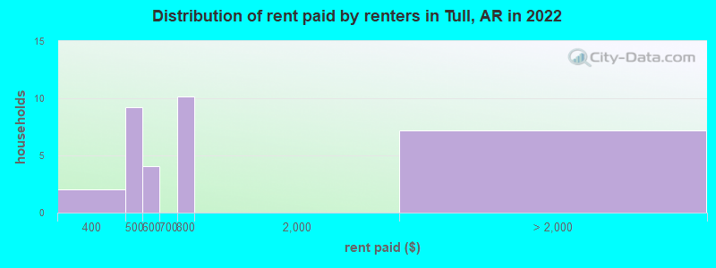 Distribution of rent paid by renters in Tull, AR in 2022