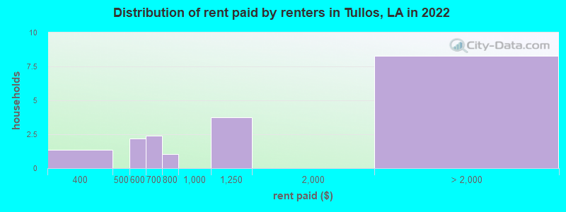 Distribution of rent paid by renters in Tullos, LA in 2022