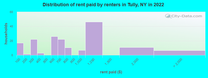 Distribution of rent paid by renters in Tully, NY in 2022