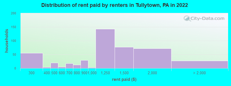 Distribution of rent paid by renters in Tullytown, PA in 2022