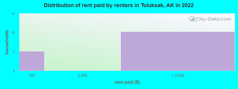 Distribution of rent paid by renters in Tuluksak, AK in 2022