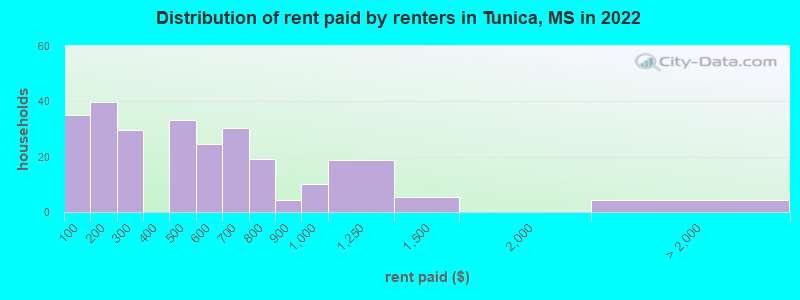 Distribution of rent paid by renters in Tunica, MS in 2022