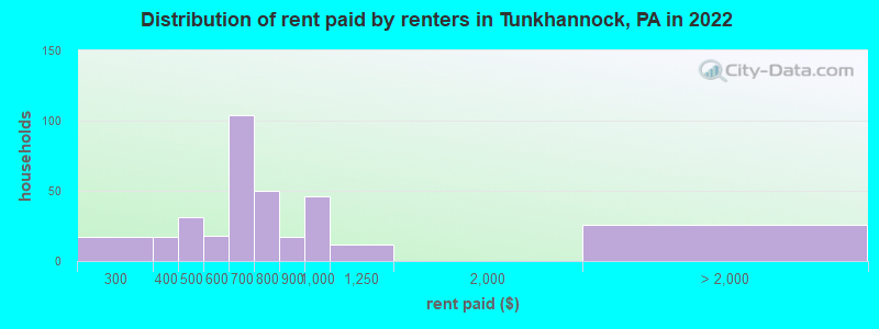 Distribution of rent paid by renters in Tunkhannock, PA in 2022
