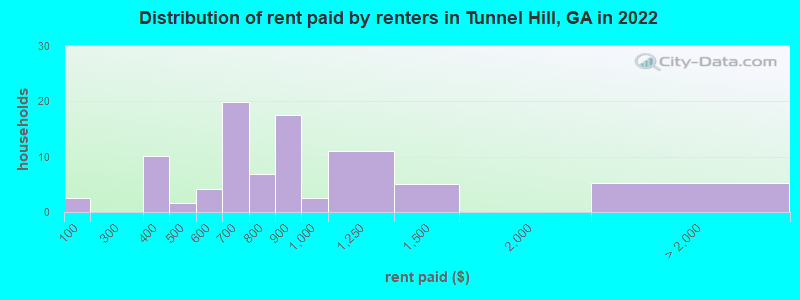 Distribution of rent paid by renters in Tunnel Hill, GA in 2022
