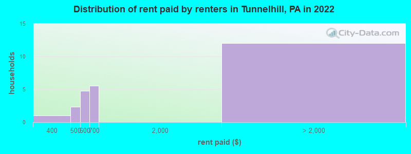 Distribution of rent paid by renters in Tunnelhill, PA in 2022