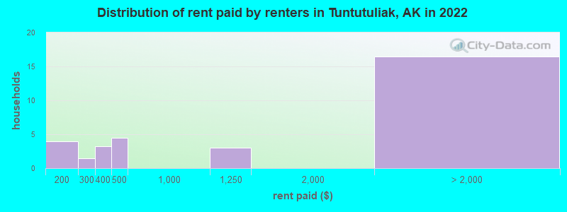 Distribution of rent paid by renters in Tuntutuliak, AK in 2022