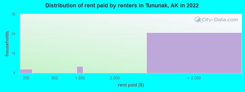 Distribution of rent paid by renters in Tununak, AK in 2022