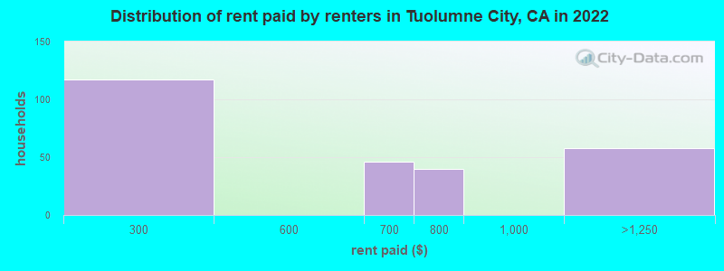 Distribution of rent paid by renters in Tuolumne City, CA in 2022