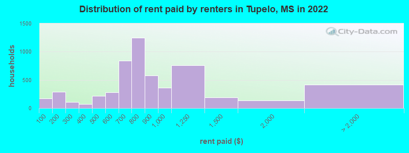 Distribution of rent paid by renters in Tupelo, MS in 2022