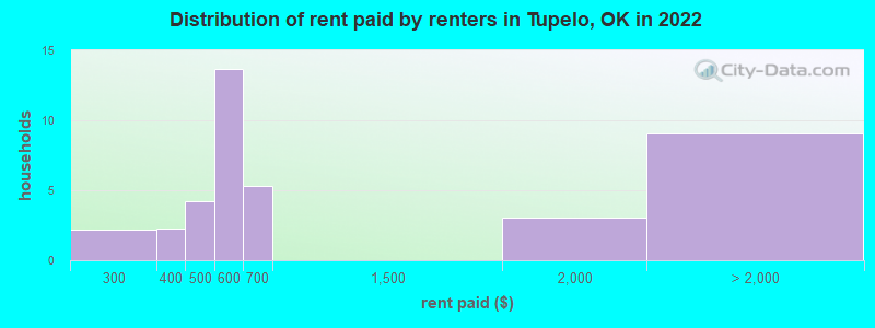 Distribution of rent paid by renters in Tupelo, OK in 2022