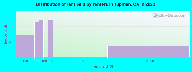 Distribution of rent paid by renters in Tupman, CA in 2022
