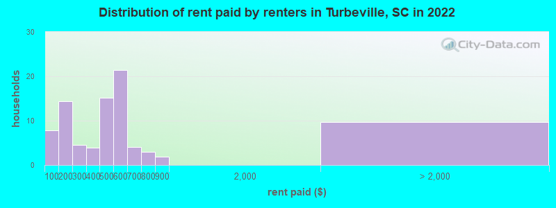 Distribution of rent paid by renters in Turbeville, SC in 2022