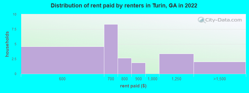 Distribution of rent paid by renters in Turin, GA in 2022
