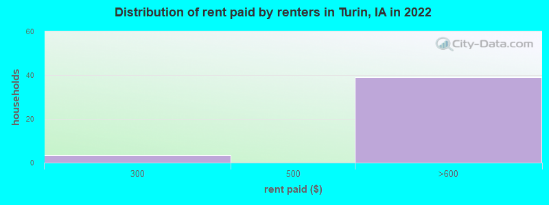 Distribution of rent paid by renters in Turin, IA in 2022