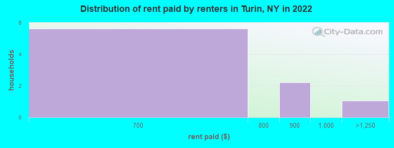 Distribution of rent paid by renters in Turin, NY in 2022