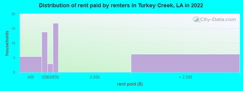 Distribution of rent paid by renters in Turkey Creek, LA in 2022