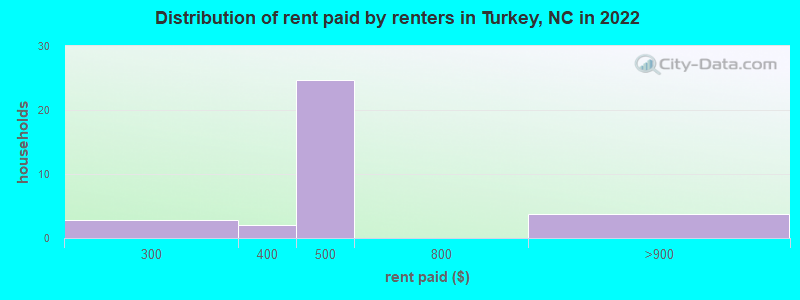 Distribution of rent paid by renters in Turkey, NC in 2022