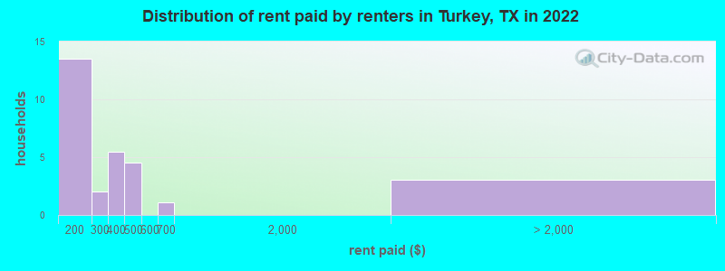 Distribution of rent paid by renters in Turkey, TX in 2022