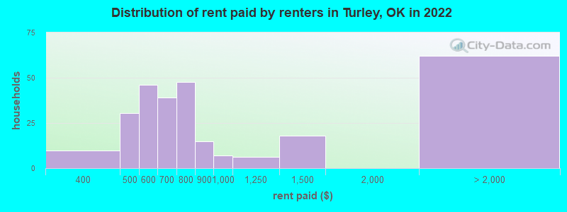 Distribution of rent paid by renters in Turley, OK in 2022
