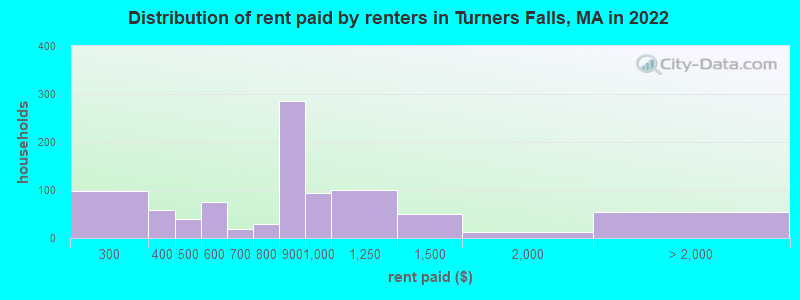 Distribution of rent paid by renters in Turners Falls, MA in 2022