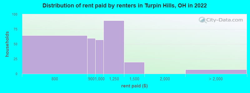 Distribution of rent paid by renters in Turpin Hills, OH in 2022