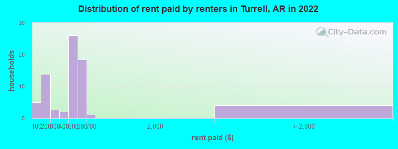 Distribution of rent paid by renters in Turrell, AR in 2022