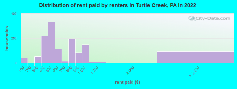 Distribution of rent paid by renters in Turtle Creek, PA in 2022