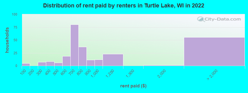 Distribution of rent paid by renters in Turtle Lake, WI in 2022