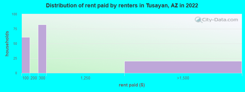 Distribution of rent paid by renters in Tusayan, AZ in 2022