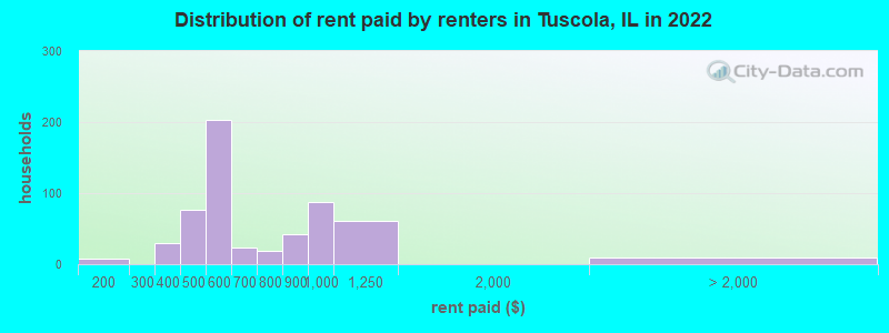Distribution of rent paid by renters in Tuscola, IL in 2022