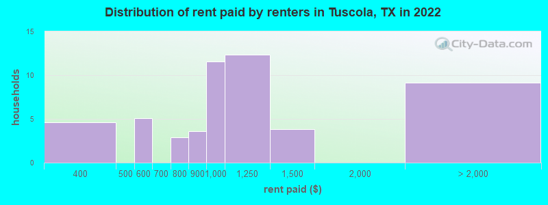 Distribution of rent paid by renters in Tuscola, TX in 2022