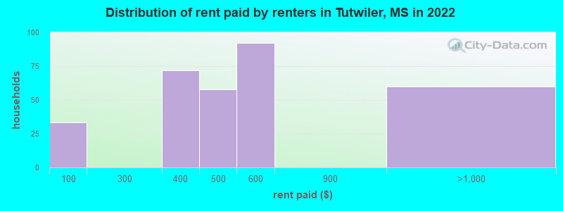 Distribution of rent paid by renters in Tutwiler, MS in 2022