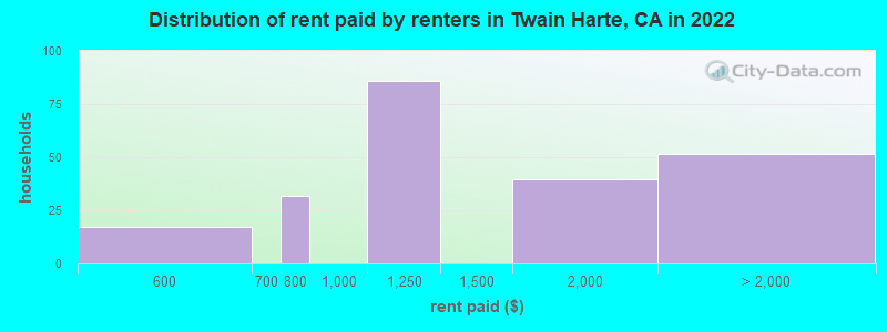 Distribution of rent paid by renters in Twain Harte, CA in 2022