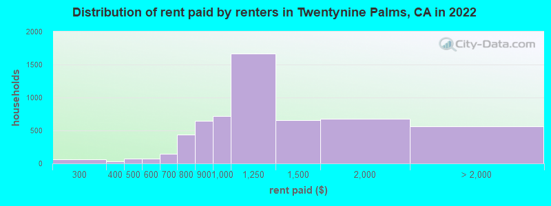 Distribution of rent paid by renters in Twentynine Palms, CA in 2022