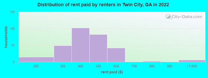 Distribution of rent paid by renters in Twin City, GA in 2022