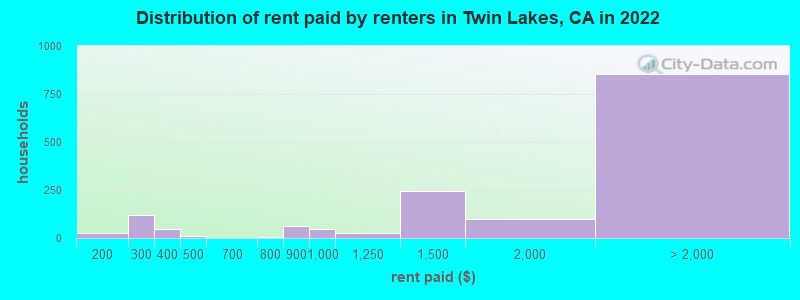 Distribution of rent paid by renters in Twin Lakes, CA in 2022