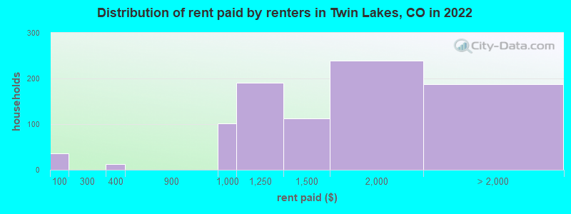 Distribution of rent paid by renters in Twin Lakes, CO in 2022