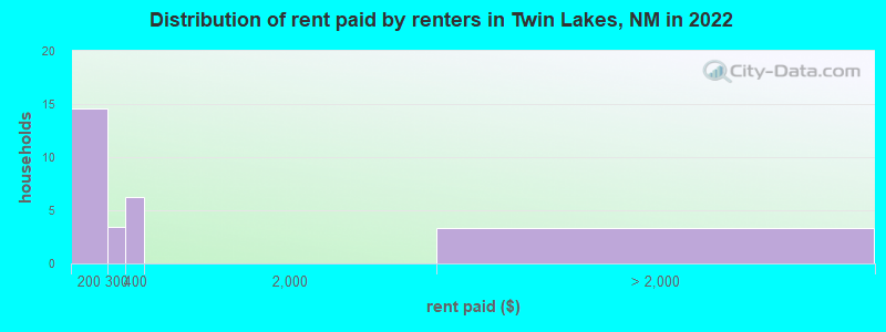 Distribution of rent paid by renters in Twin Lakes, NM in 2022