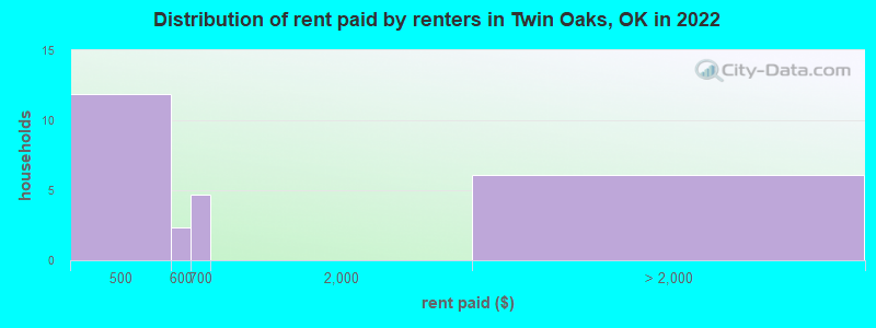 Distribution of rent paid by renters in Twin Oaks, OK in 2022