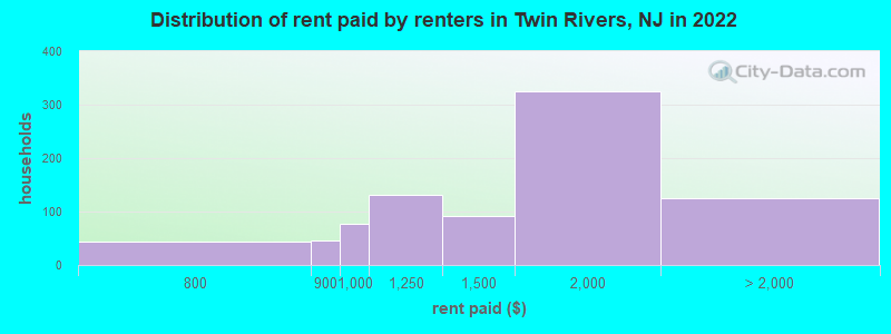 Distribution of rent paid by renters in Twin Rivers, NJ in 2022