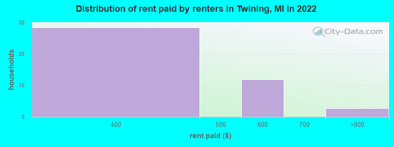 Distribution of rent paid by renters in Twining, MI in 2022