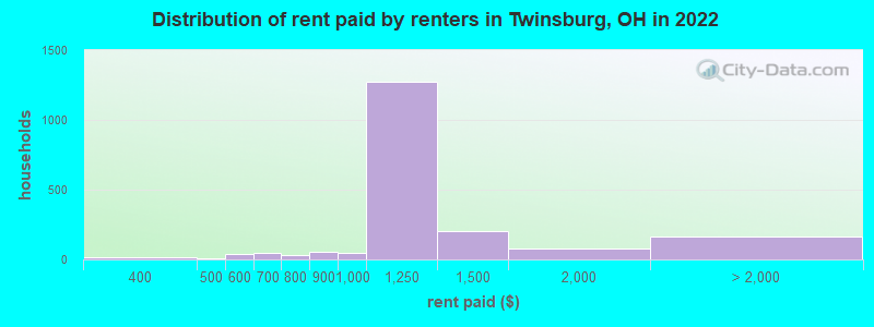 Distribution of rent paid by renters in Twinsburg, OH in 2022