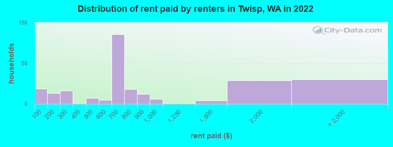 Distribution of rent paid by renters in Twisp, WA in 2022
