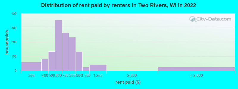 Distribution of rent paid by renters in Two Rivers, WI in 2022