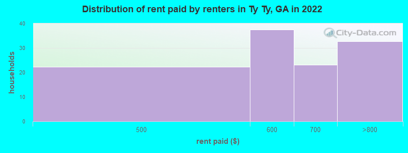 Distribution of rent paid by renters in Ty Ty, GA in 2022