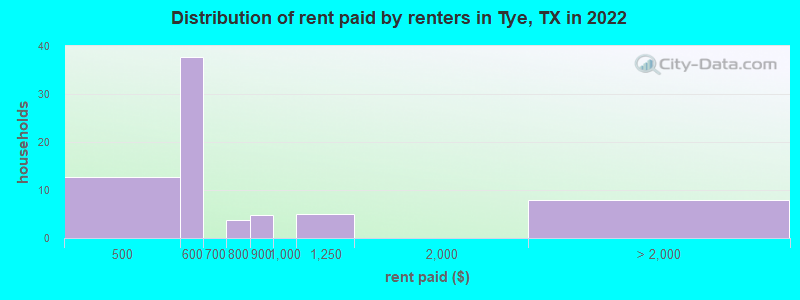 Distribution of rent paid by renters in Tye, TX in 2022